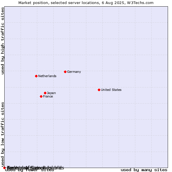 Market position of Turks and Caicos Islands vs. American Samoa vs. Central African Republic