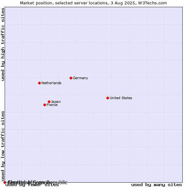 Market position of Chad vs. American Samoa vs. Central African Republic