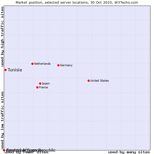 Market position of Tunisia vs. American Samoa vs. Central African Republic