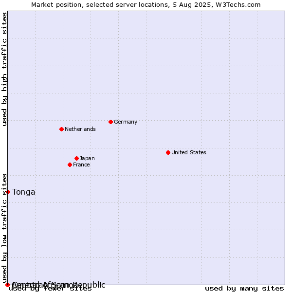 Market position of Tonga vs. American Samoa vs. Central African Republic