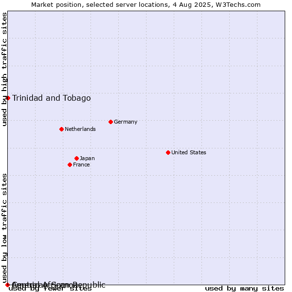 Market position of Trinidad and Tobago vs. American Samoa vs. Central African Republic