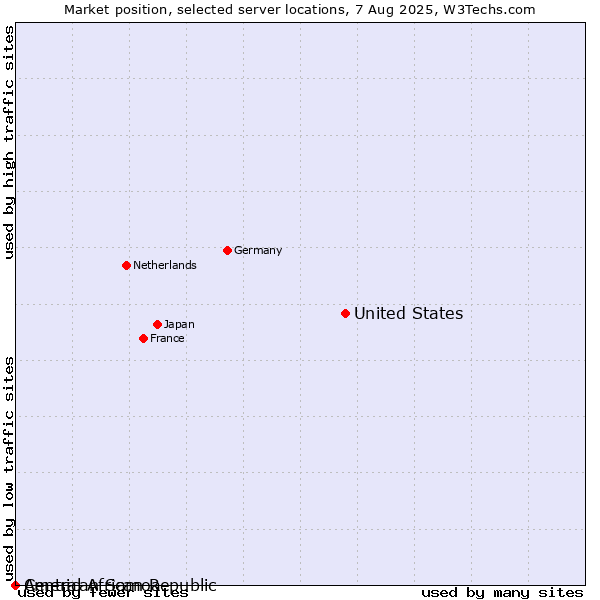 Market position of United States and territories vs. American Samoa vs. Central African Republic
