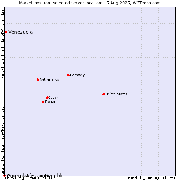 Market position of Venezuela vs. American Samoa vs. Central African Republic