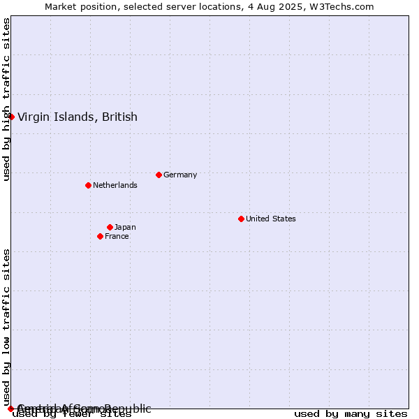 Market position of Virgin Islands, British vs. American Samoa vs. Central African Republic