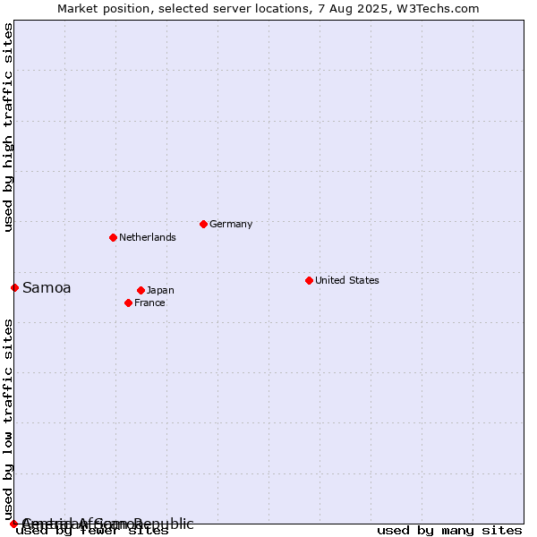 Market position of Samoa vs. American Samoa vs. Central African Republic
