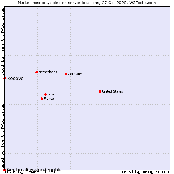 Market position of Kosovo vs. American Samoa vs. Central African Republic
