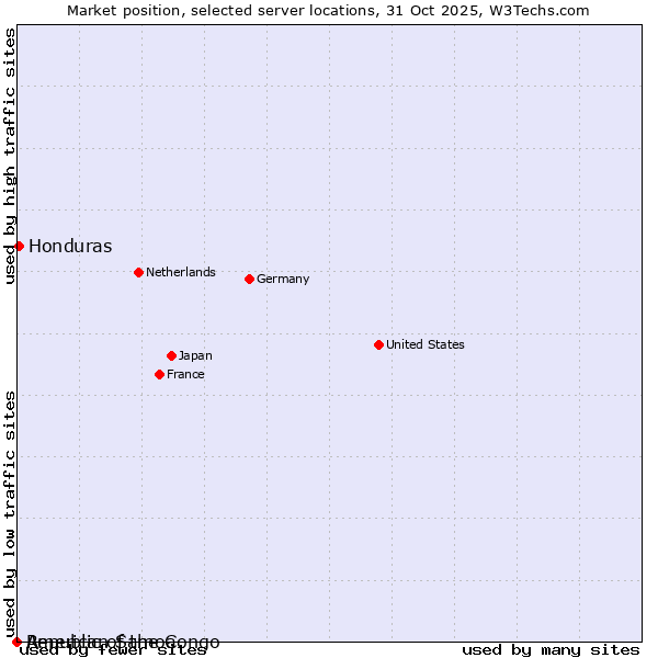 Market position of Honduras vs. Republic of the Congo vs. American Samoa