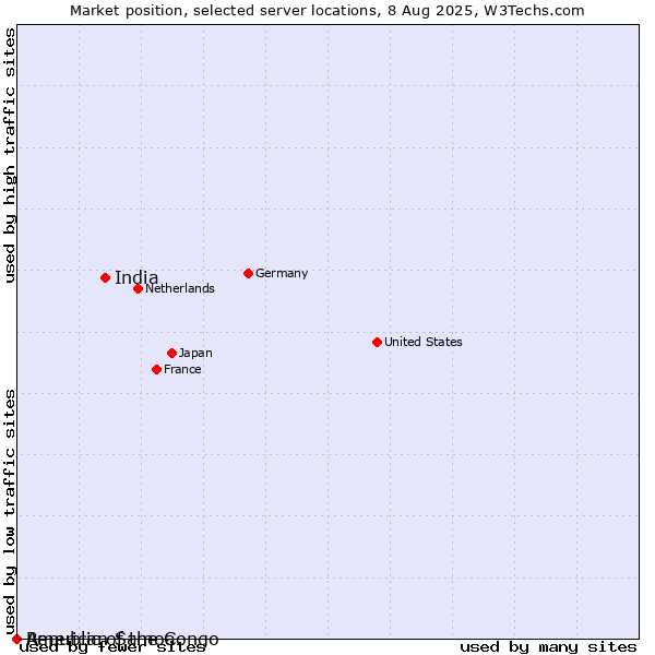Market position of India vs. Republic of the Congo vs. American Samoa