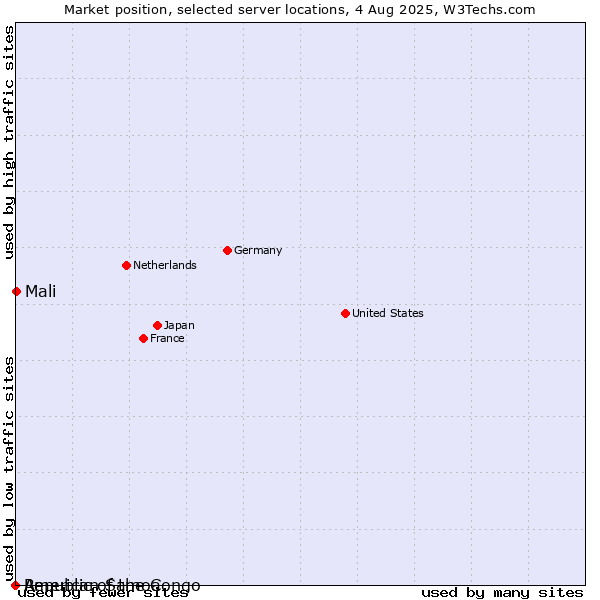 Market position of Mali vs. Republic of the Congo vs. American Samoa