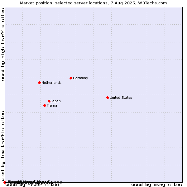 Market position of Republic of the Congo vs. Montserrat vs. American Samoa