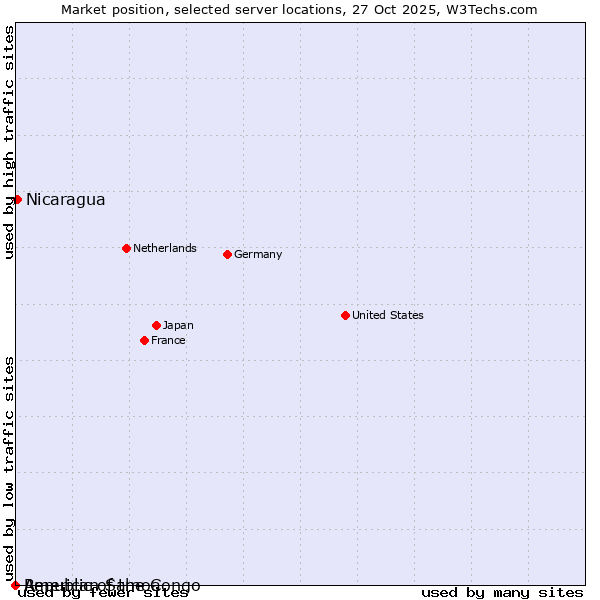 Market position of Nicaragua vs. Republic of the Congo vs. American Samoa