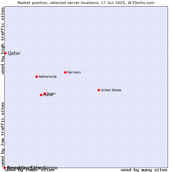 Market position of Qatar vs. Republic of the Congo vs. American Samoa