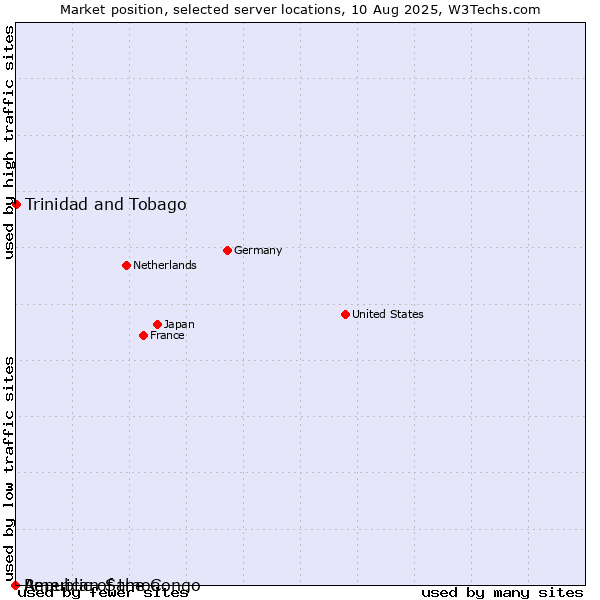 Market position of Trinidad and Tobago vs. Republic of the Congo vs. American Samoa