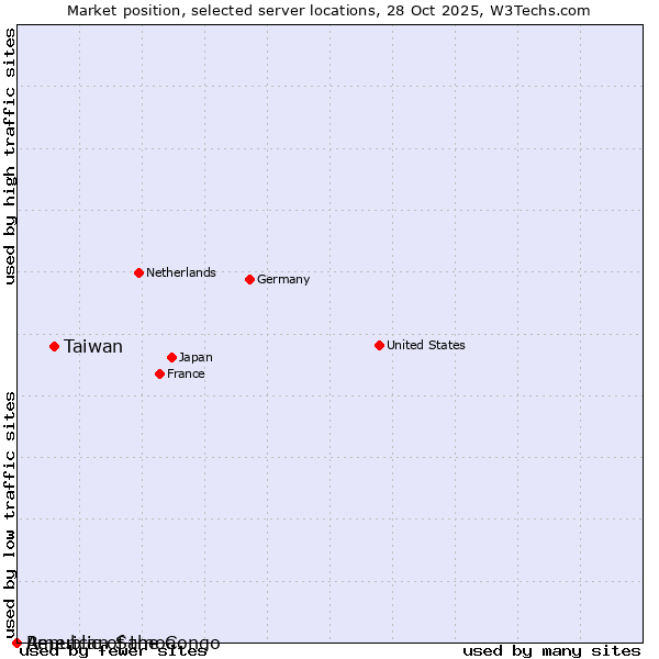 Market position of Taiwan vs. Republic of the Congo vs. American Samoa