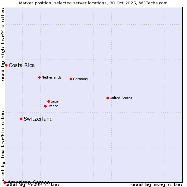Market position of Switzerland vs. Costa Rica vs. American Samoa