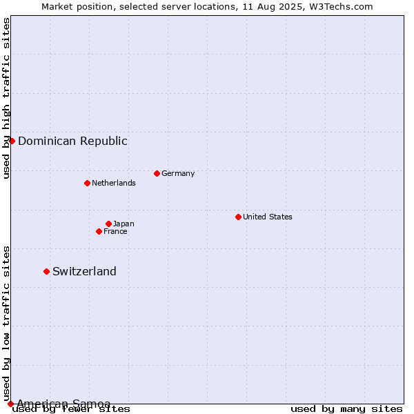 Market position of Switzerland vs. Dominican Republic vs. American Samoa