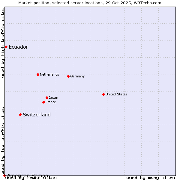 Market position of Switzerland vs. Ecuador vs. American Samoa