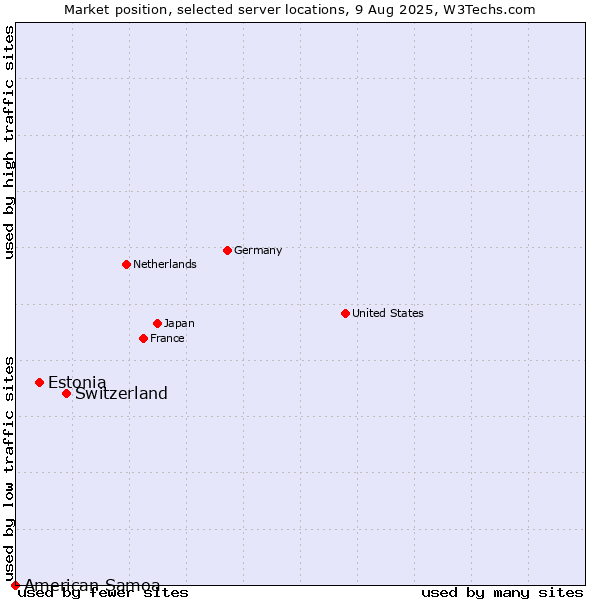 Market position of Switzerland vs. Estonia vs. American Samoa