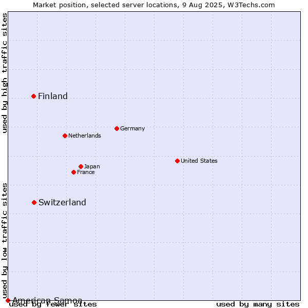 Market position of Switzerland vs. Finland vs. American Samoa