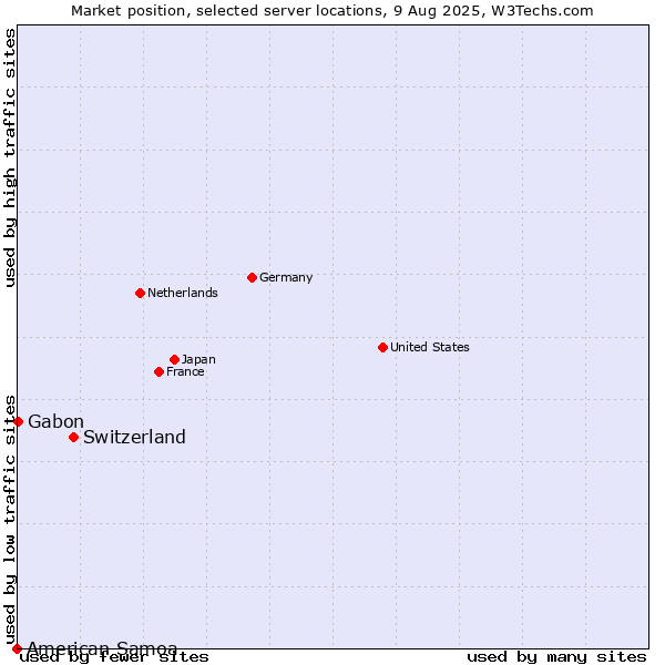 Market position of Switzerland vs. Gabon vs. American Samoa