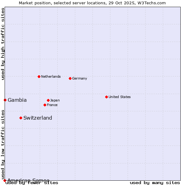 Market position of Switzerland vs. Gambia vs. American Samoa