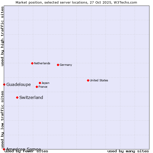 Market position of Switzerland vs. Guadeloupe vs. American Samoa
