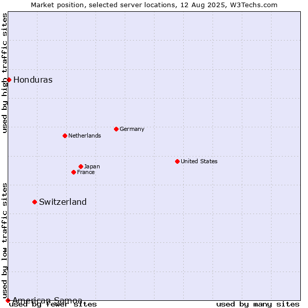 Market position of Switzerland vs. Honduras vs. American Samoa