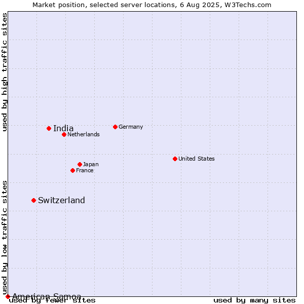 Market position of India vs. Switzerland vs. American Samoa
