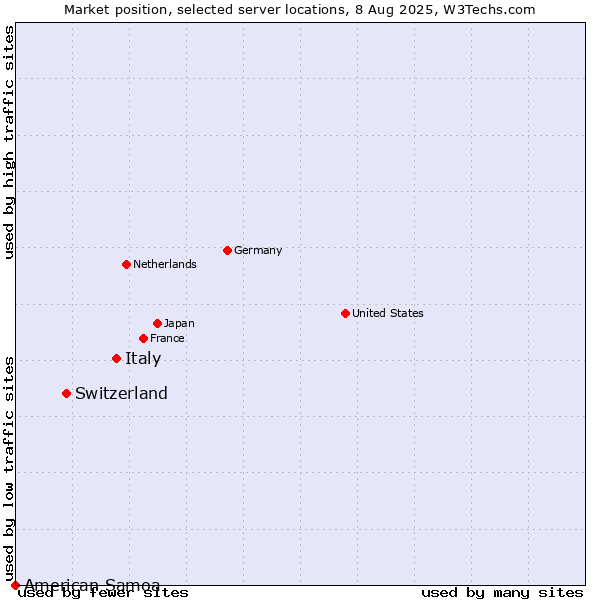 Market position of Italy vs. Switzerland vs. American Samoa