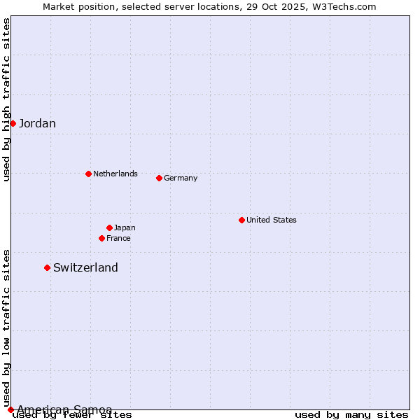 Market position of Switzerland vs. Jordan vs. American Samoa