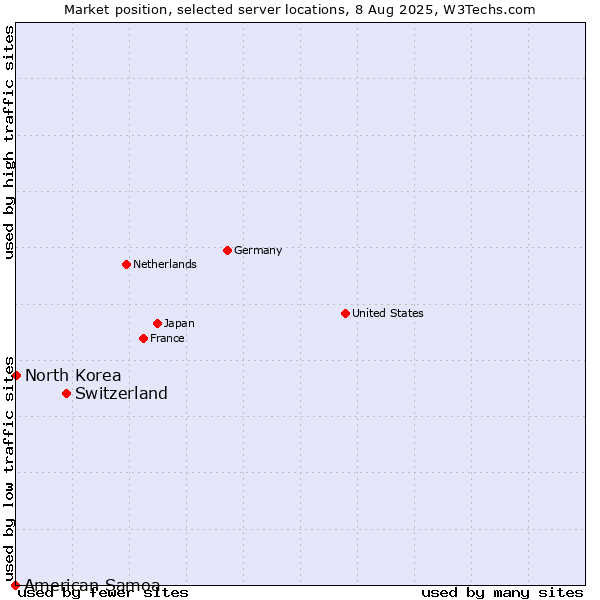 Market position of Switzerland vs. North Korea vs. American Samoa