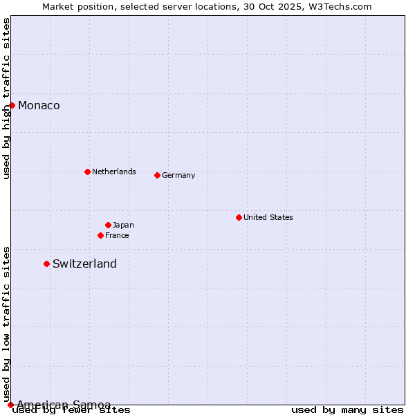 Market position of Switzerland vs. Monaco vs. American Samoa