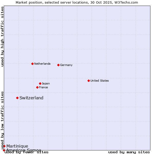 Market position of Switzerland vs. Martinique vs. American Samoa