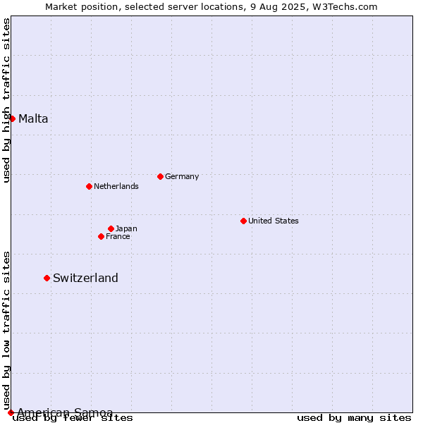 Market position of Switzerland vs. Malta vs. American Samoa