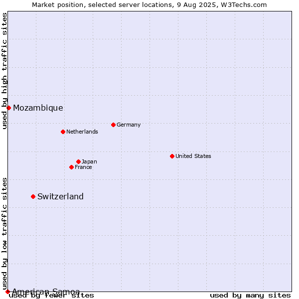 Market position of Switzerland vs. Mozambique vs. American Samoa