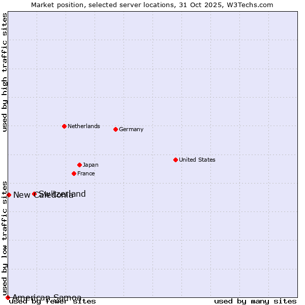 Market position of Switzerland vs. New Caledonia vs. American Samoa