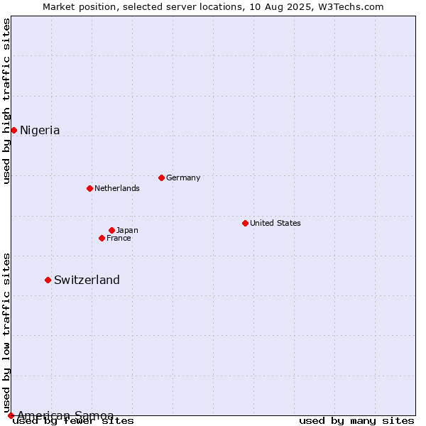 Market position of Switzerland vs. Nigeria vs. American Samoa