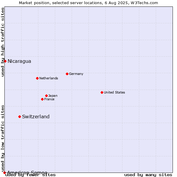 Market position of Switzerland vs. Nicaragua vs. American Samoa