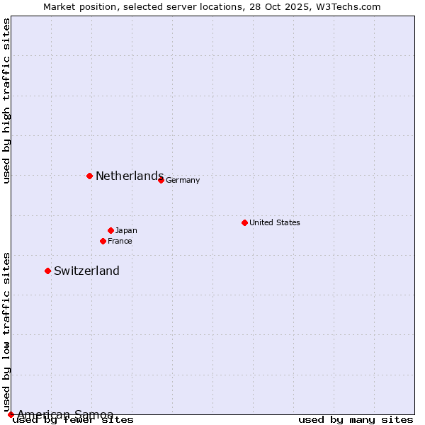 Market position of Netherlands and territories vs. Switzerland vs. American Samoa