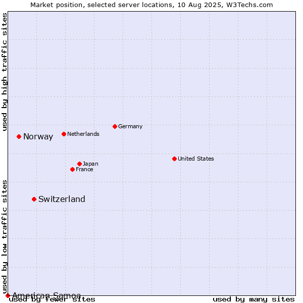 Market position of Switzerland vs. Norway vs. American Samoa