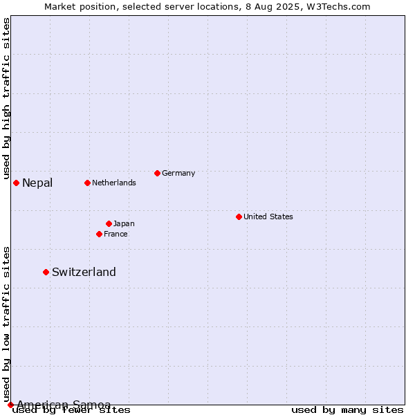 Market position of Switzerland vs. Nepal vs. American Samoa