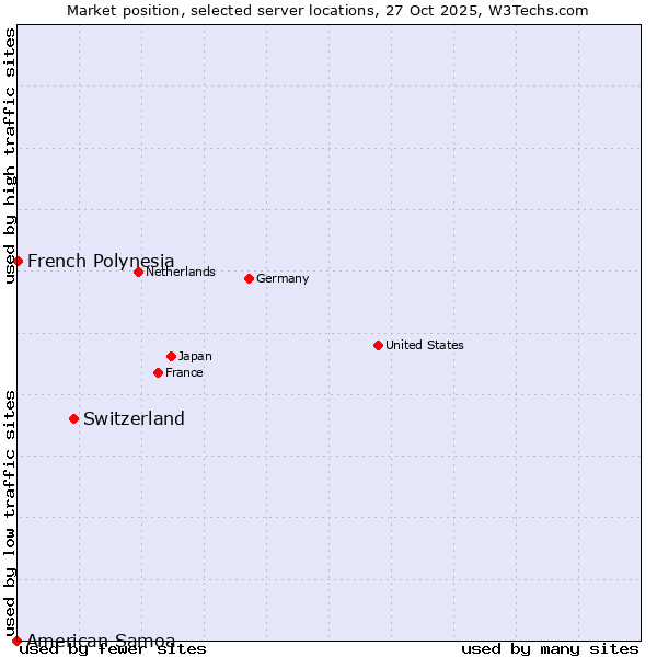 Market position of Switzerland vs. French Polynesia vs. American Samoa