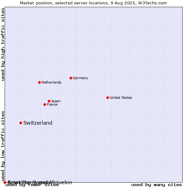 Market position of Switzerland vs. Saint Pierre and Miquelon vs. American Samoa
