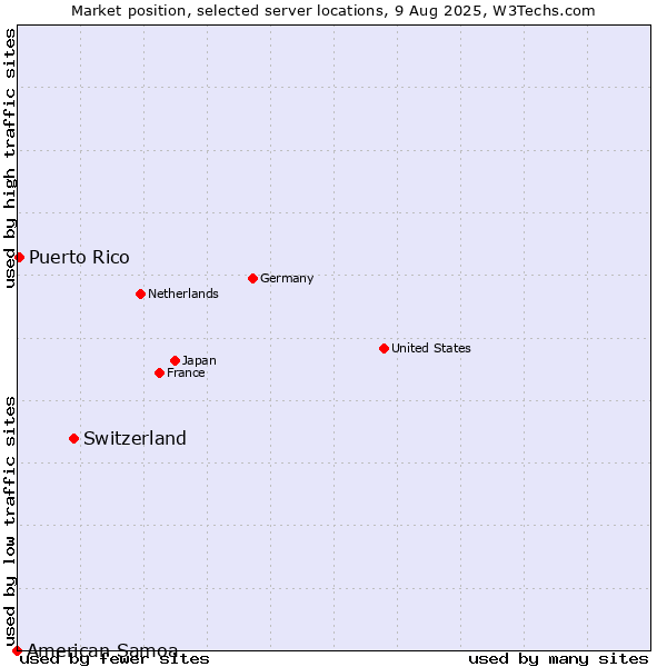 Market position of Switzerland vs. Puerto Rico vs. American Samoa
