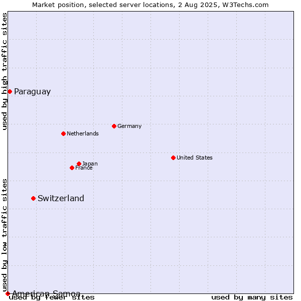Market position of Switzerland vs. Paraguay vs. American Samoa