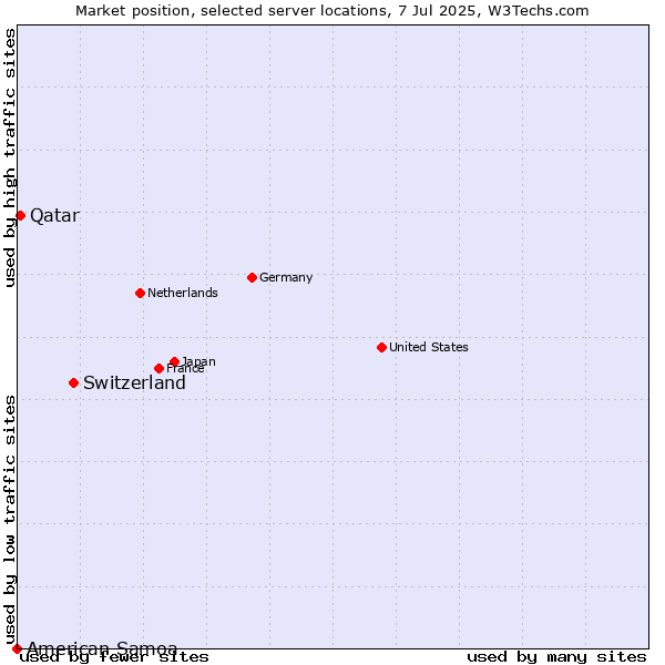 Market position of Switzerland vs. Qatar vs. American Samoa