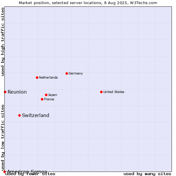 Market position of Switzerland vs. Reunion vs. American Samoa