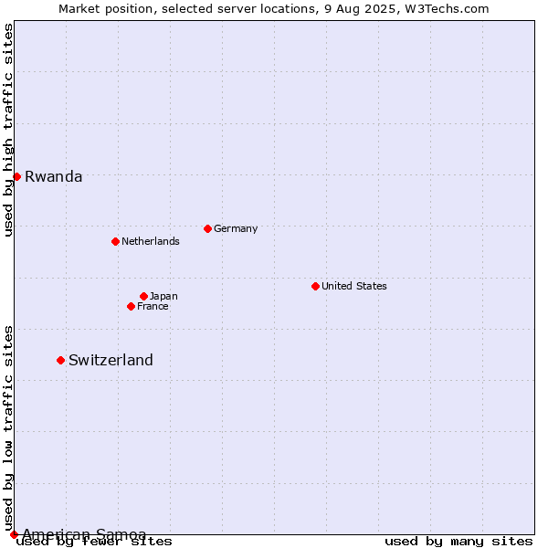 Market position of Switzerland vs. Rwanda vs. American Samoa