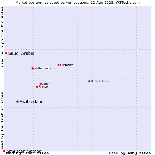 Market position of Switzerland vs. Saudi Arabia vs. American Samoa