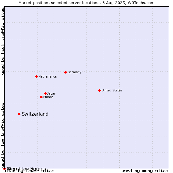 Market position of Switzerland vs. Sierra Leone vs. American Samoa